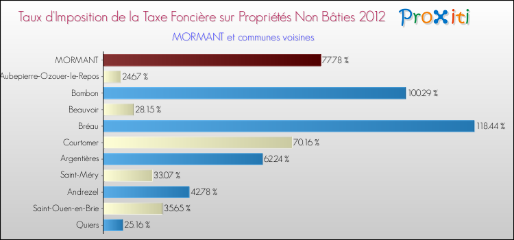 Taux d'imposition de la taxe foncière sur les immeubles et terrains non batis 2012 pour MORMANT et les communes proches Comparaison des taux d'imposition de la taxe foncière sur les immeubles et terrains non batis 2012 pour MORMANT et les communes voisines