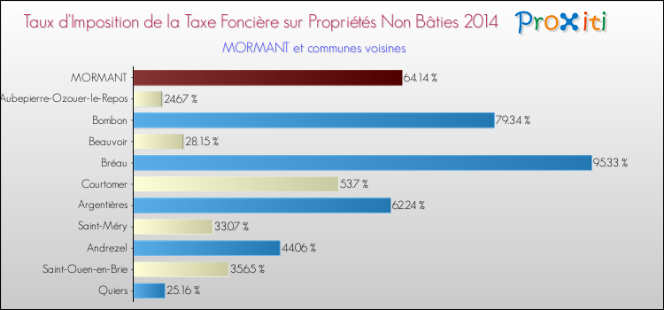 Taux d'imposition de la taxe foncière sur les immeubles et terrains non batis 2014 pour MORMANT et les communes proches Comparaison des taux d'imposition de la taxe foncière sur les immeubles et terrains non batis 2014 pour MORMANT et les communes voisines