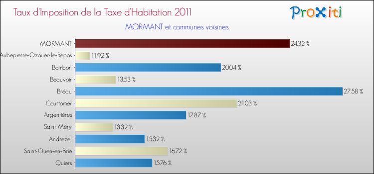 Taux d'imposition de la taxe d'habitation 2011 pour MORMANT et les communes proches Comparaison des taux d'imposition de la taxe d'habitation 2011 pour MORMANT et les communes voisines