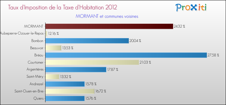 Taux d'imposition de la taxe d'habitation 2012 pour MORMANT et les communes proches Comparaison des taux d'imposition de la taxe d'habitation 2012 pour MORMANT et les communes voisines