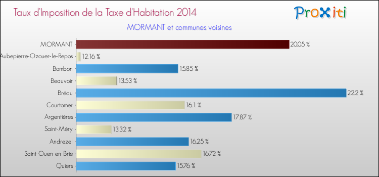 Taux d'imposition de la taxe d'habitation 2014 pour MORMANT et les communes proches Comparaison des taux d'imposition de la taxe d'habitation 2014 pour MORMANT et les communes voisines