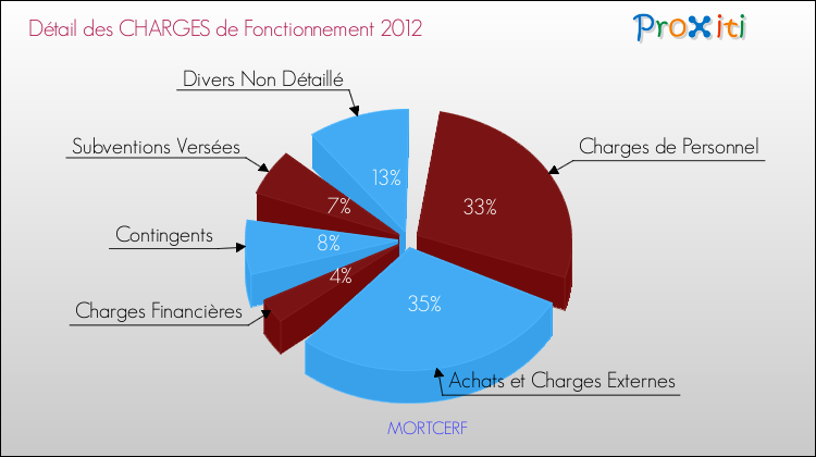 Décomposition des Charges de Fonctionnement 2012 de la commune de MORTCERF Charges de Fonctionnement 2012 pour la commune de MORTCERF