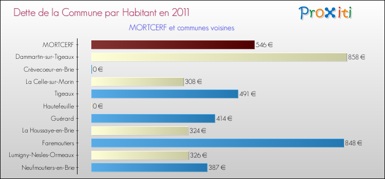 Dette par habitant de la commune en 2011 pour MORTCERF et les communes proches Comparaison de la dette par habitant de la commune en 2011 pour MORTCERF et les communes voisines