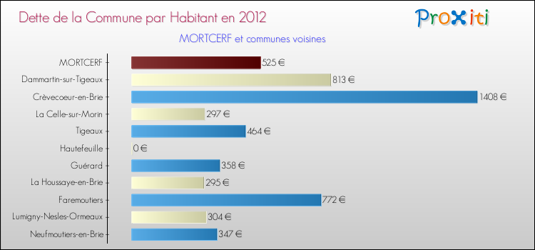Dette par habitant de la commune en 2012 pour MORTCERF et les communes proches Comparaison de la dette par habitant de la commune en 2012 pour MORTCERF et les communes voisines