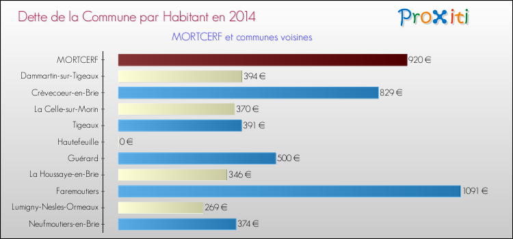 Dette par habitant de la commune en 2014 pour MORTCERF et les communes proches Comparaison de la dette par habitant de la commune en 2014 pour MORTCERF et les communes voisines