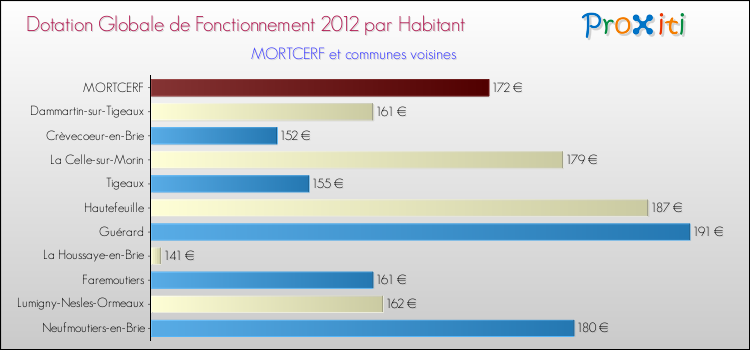Montant des dotations globales de fonctionnement DGF par Habitant pour MORTCERF et les communes proches Comparaison des des dotations globales de fonctionnement DGF par habitant pour MORTCERF et les communes voisines