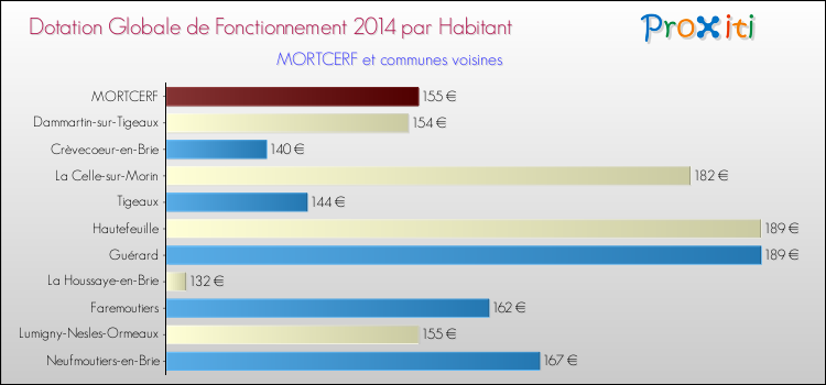 Montant des dotations globales de fonctionnement DGF par Habitant pour MORTCERF et les communes proches en 2014. Comparaison des des dotations globales de fonctionnement DGF par habitant pour MORTCERF et les communes voisines en 2014.
