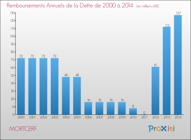 Evolution de l'annuité de la dette pour la commune de MORTCERF de 2000 à 2014 Annuités de la dette pour MORTCERF de 2000 à 2014