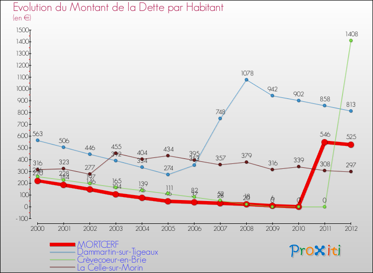 Evolution de la dette par habitant pour la commune de MORTCERF et les communes proches de 2000 à 2012 Comparaison de la dette par habitant pour MORTCERF et les communes voisines de 2000 à 2012