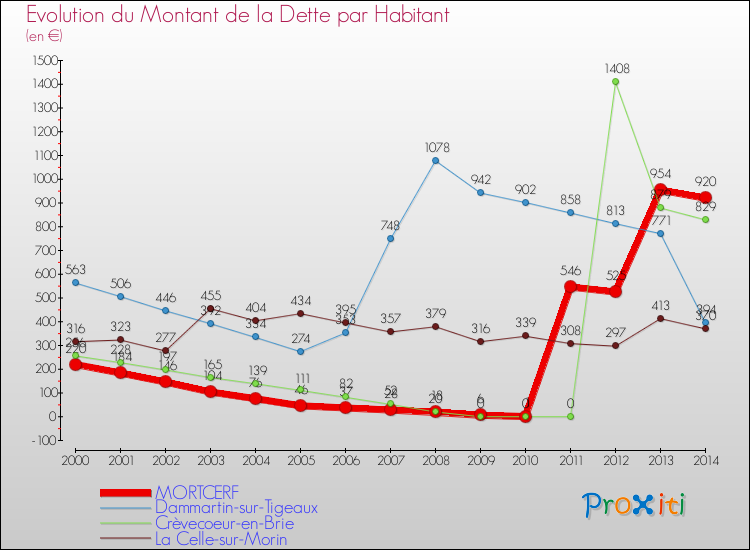 Evolution de la dette par habitant pour la commune de MORTCERF et les communes proches de 2000 à 2014 Comparaison de la dette par habitant pour MORTCERF et les communes voisines de 2000 à 2014
