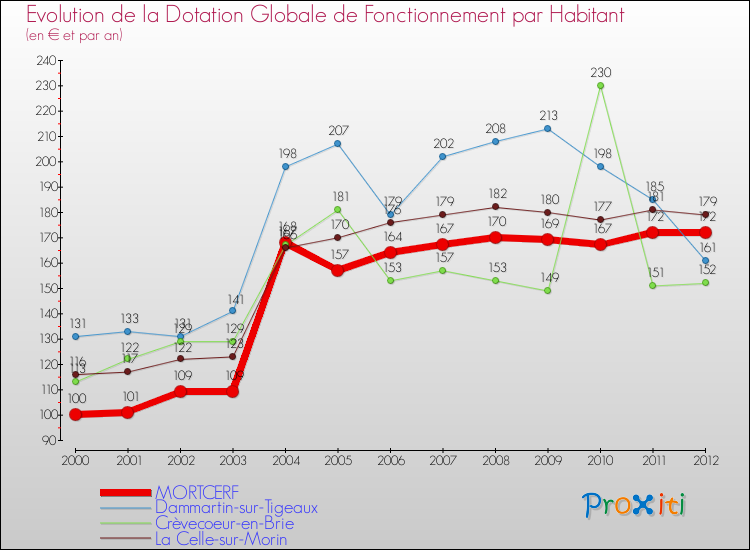 Evolution et montant de la dotation globale de fonctionnement par Habitant pour MORTCERF et les communes proches Comparaison des dotations globales de fonctionnement par habitant pour MORTCERF et les communes voisines