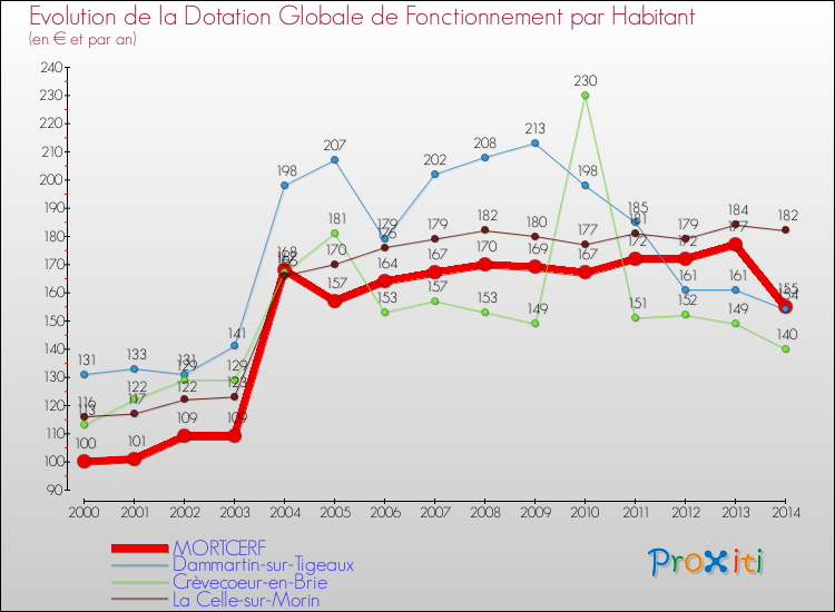 Evolution et montant de la dotation globale de fonctionnement par Habitant pour MORTCERF et les communes proches de 2000 à 2014. Comparaison des dotations globales de fonctionnement par habitant pour MORTCERF et les communes voisines de 2000 à 2014.