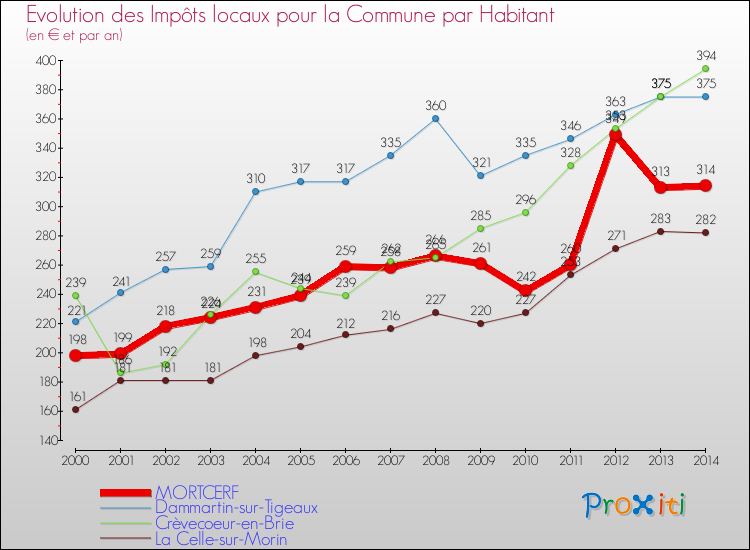 Evolution et montant des impôts locaux par Habitant pour MORTCERF et les communes proches de 2000 à 2014 Comparaison des impôts locaux par habitant pour MORTCERF et les communes voisines de 2000 à 2014