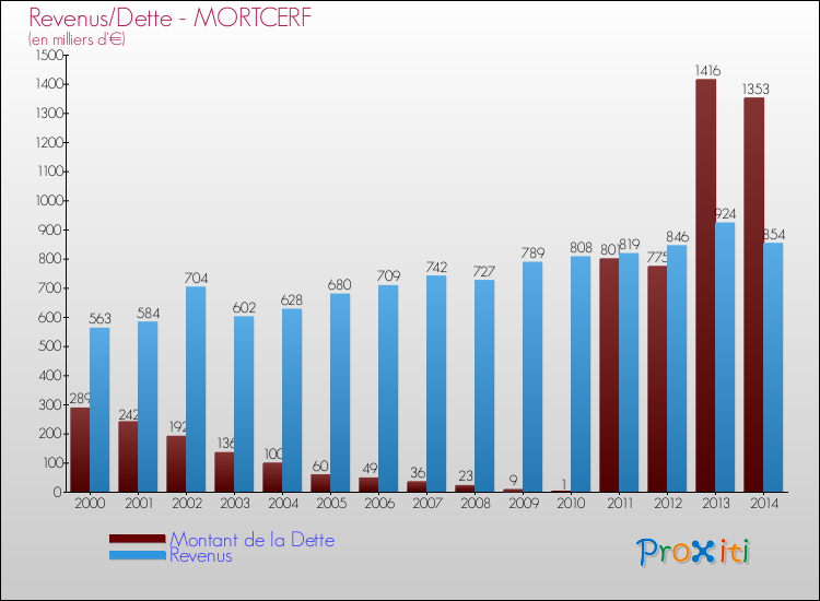 Evolution comparée de la dette et des revenus pour la commune de MORTCERF de 2000 à 2014 Comparaison de la dette et des revenus pour MORTCERF de 2000 à 2014