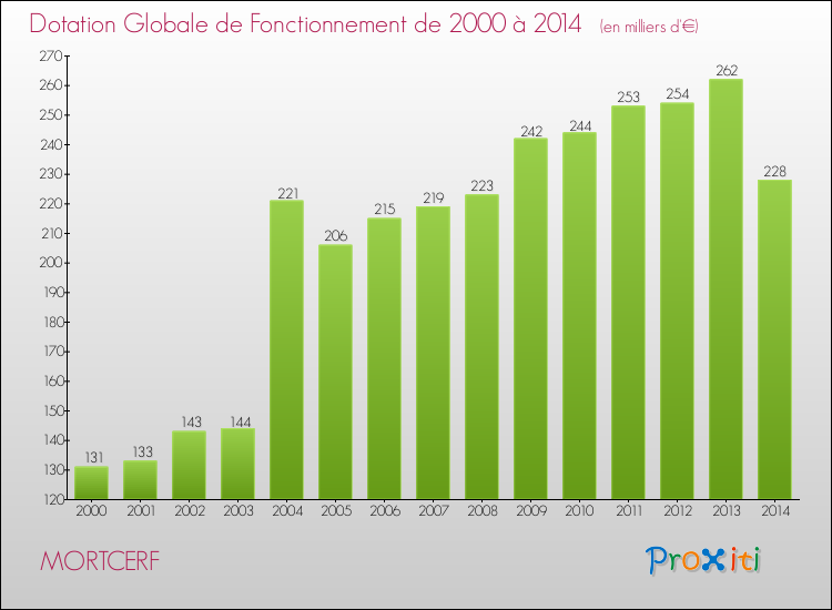 Evolution du montant de la Dotation Globale de Fonctionnement pour la commune de MORTCERF de 2000 à 2014 Evolution du montant de la Dotation Globale de Fonctionnement pour MORTCERF de 2000 à 2014