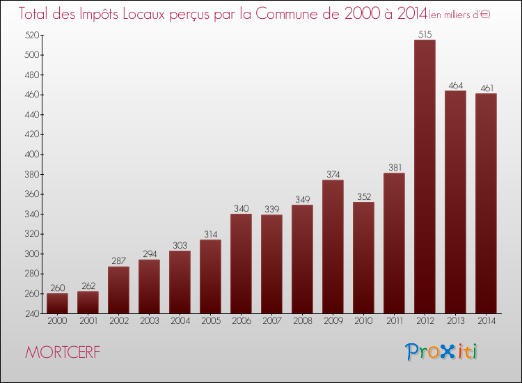 Evolution des Impôts Locaux pour la commune de MORTCERF de 2000 à 2014 Evolution des Impôts Locaux pour MORTCERF de 2000 à 2014