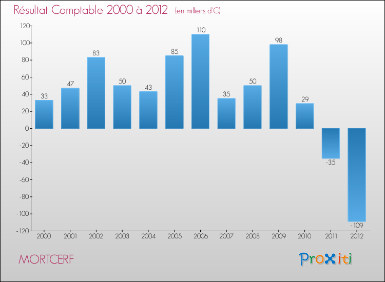 Evolution du résultat comptable pour la commune de MORTCERF de 2000 à 2012 Evolution du résultat comptable pour MORTCERF de 2000 à 2012