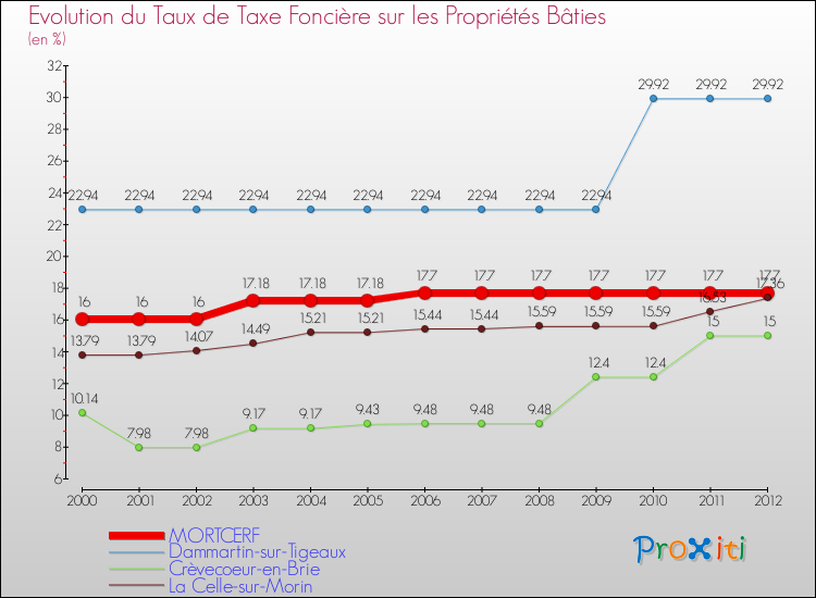 Evolution du taux de la taxe foncière sur le bati pour MORTCERF et les communes proches de 2000 à 2012 Comparaison des taux de taxe foncière sur le bati pour MORTCERF et les communes voisines de 2000 à 2012