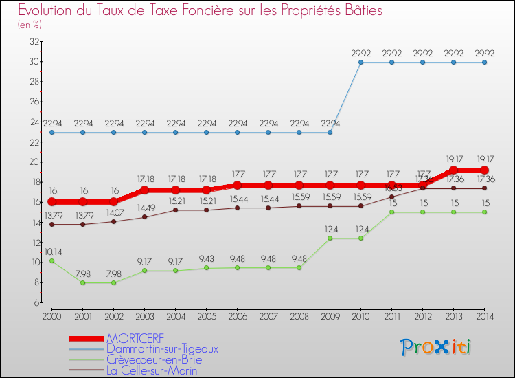 Evolution du taux de la taxe foncière sur le bati pour MORTCERF et les communes proches de 2000 à 2014 Comparaison des taux de taxe foncière sur le bati pour MORTCERF et les communes voisines de 2000 à 2014