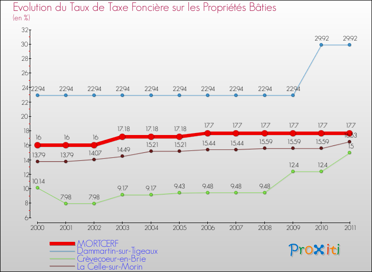 Evolution du taux de la taxe foncière sur le bati pour MORTCERF et les communes proches Comparaison des taux de taxe foncière sur le bati pour MORTCERF et les communes voisines
