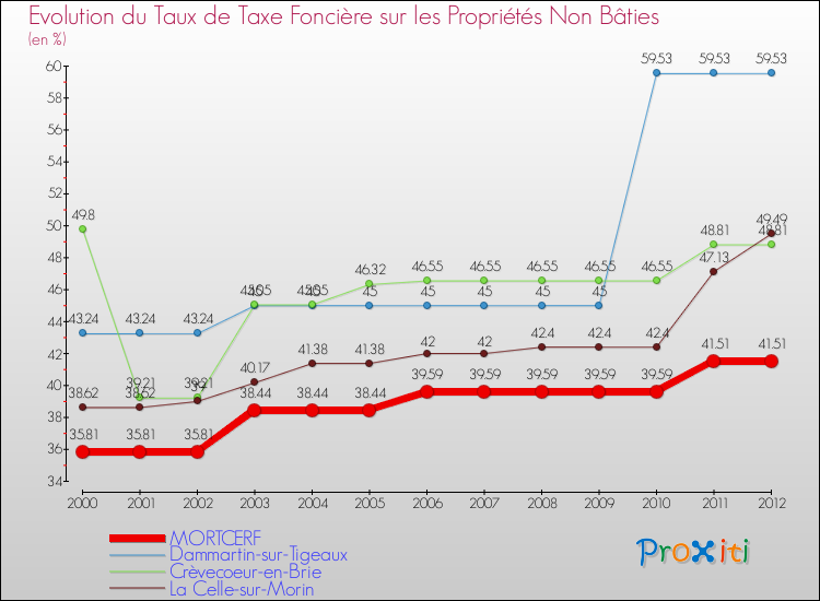 Evolution du taux de la taxe foncière sur les immeubles et terrains non batis pour MORTCERF et les communes proches de 2000 à 2012 Comparaison des taux de la taxe foncière sur les immeubles et terrains non batis pour MORTCERF et les communes voisines de 2000 à 2012