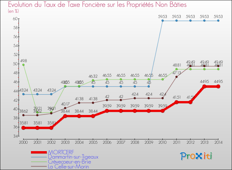 Evolution du taux de la taxe foncière sur les immeubles et terrains non batis pour MORTCERF et les communes proches de 2000 à 2014 Comparaison des taux de la taxe foncière sur les immeubles et terrains non batis pour MORTCERF et les communes voisines de 2000 à 2014