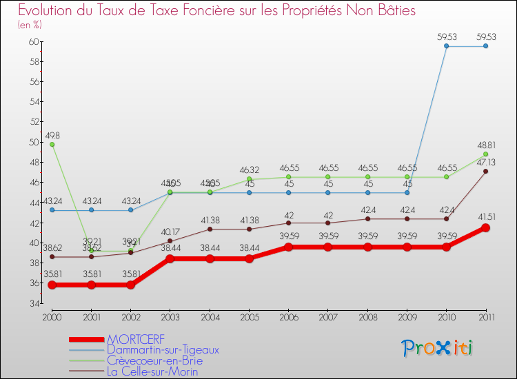 Evolution du taux de la taxe foncière sur les immeubles et terrains non batis pour MORTCERF et les communes proches Comparaison des taux de la taxe foncière sur les immeubles et terrains non batis pour MORTCERF et les communes voisines