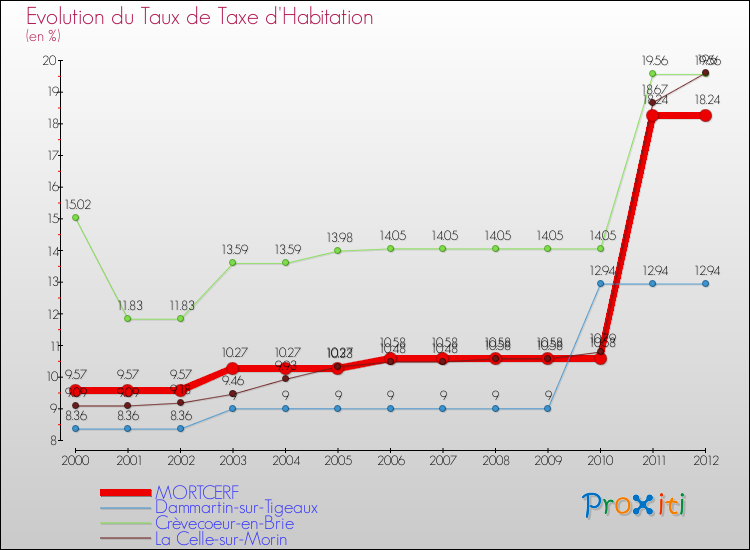 Evolution du taux de la taxe d'habitation pour MORTCERF et les communes proches Comparaison des taux de la taxe d'habitation pour MORTCERF et les communes voisines