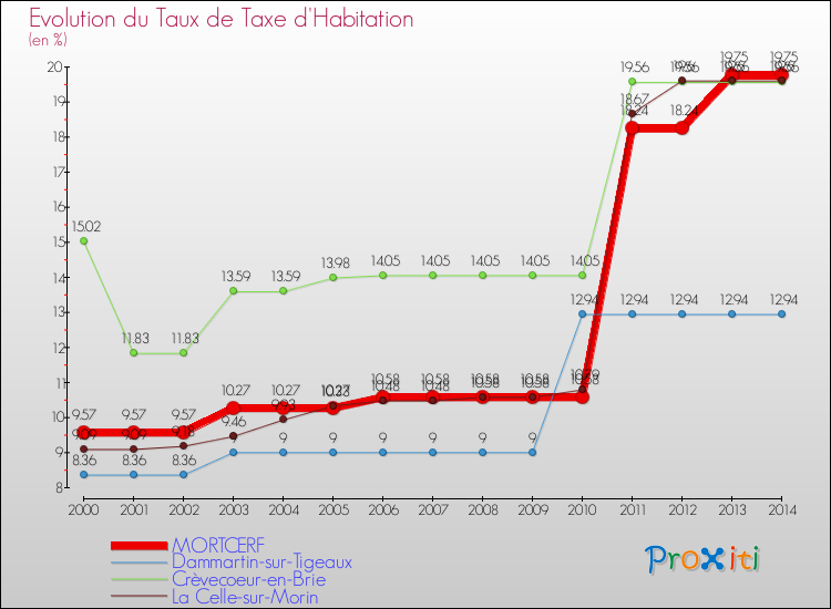 Evolution du taux de la taxe d'habitation pour MORTCERF et les communes proches de 2000 à 2014 Comparaison des taux de la taxe d'habitation pour MORTCERF et les communes voisines de 2000 à 2014