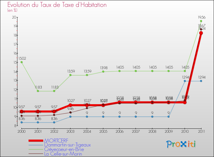 Evolution du taux de la taxe d'habitation pour MORTCERF et les communes proches Comparaison des taux de la taxe d'habitation pour MORTCERF et les communes voisines