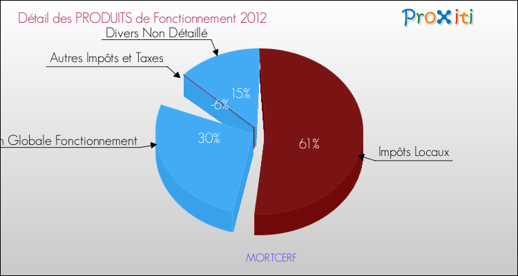 Décomposition du Budget de Fonctionnement 2012 de la commune de MORTCERF Budget de Fonctionnement 2012 pour la commune de MORTCERF