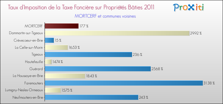 Taux d'imposition de la taxe foncière sur le bati 2011 pour MORTCERF et les communes proches Comparaison des taux d'imposition de la taxe foncière sur le bati 2011 pour MORTCERF et les communes voisines