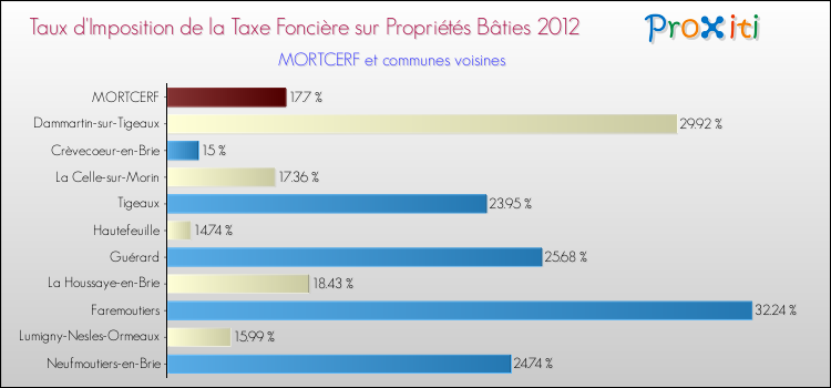 Taux d'imposition de la taxe foncière sur le bati 2012 pour MORTCERF et les communes proches Comparaison des taux d'imposition de la taxe foncière sur le bati 2012 pour MORTCERF et les communes voisines