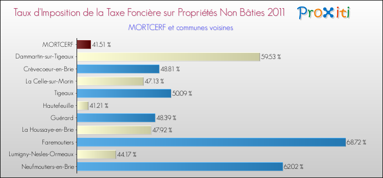 Taux d'imposition de la taxe foncière sur les immeubles et terrains non batis 2011 pour MORTCERF et les communes proches Comparaison des taux d'imposition de la taxe foncière sur les immeubles et terrains non batis 2011 pour MORTCERF et les communes voisines