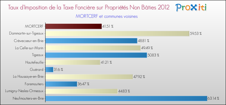 Taux d'imposition de la taxe foncière sur les immeubles et terrains non batis 2012 pour MORTCERF et les communes proches Comparaison des taux d'imposition de la taxe foncière sur les immeubles et terrains non batis 2012 pour MORTCERF et les communes voisines