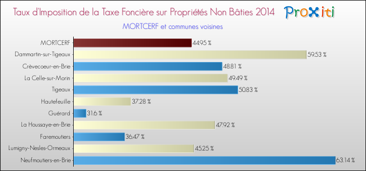 Taux d'imposition de la taxe foncière sur les immeubles et terrains non batis 2014 pour MORTCERF et les communes proches Comparaison des taux d'imposition de la taxe foncière sur les immeubles et terrains non batis 2014 pour MORTCERF et les communes voisines