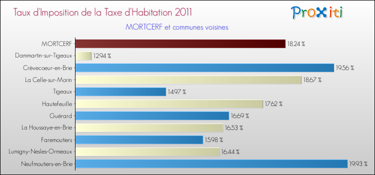 Taux d'imposition de la taxe d'habitation 2011 pour MORTCERF et les communes proches Comparaison des taux d'imposition de la taxe d'habitation 2011 pour MORTCERF et les communes voisines