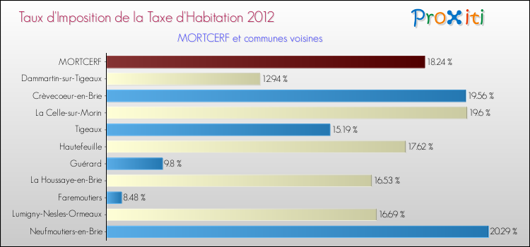 Taux d'imposition de la taxe d'habitation 2012 pour MORTCERF et les communes proches Comparaison des taux d'imposition de la taxe d'habitation 2012 pour MORTCERF et les communes voisines