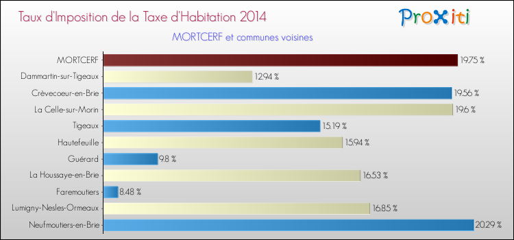 Taux d'imposition de la taxe d'habitation 2014 pour MORTCERF et les communes proches Comparaison des taux d'imposition de la taxe d'habitation 2014 pour MORTCERF et les communes voisines