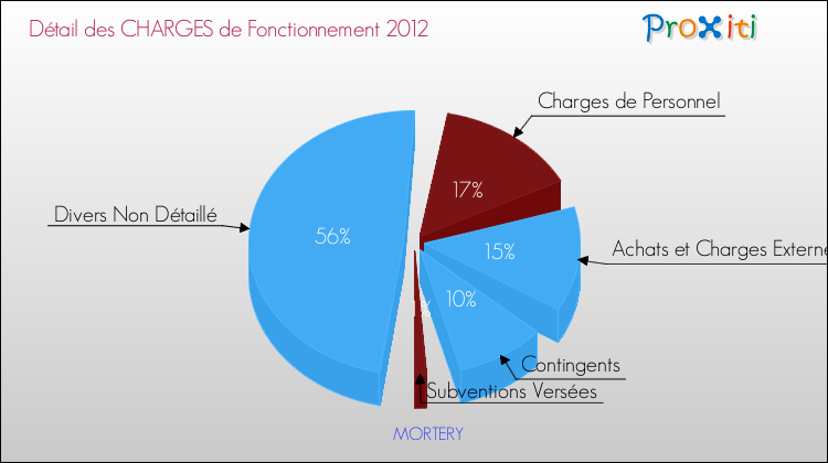 Décomposition des Charges de Fonctionnement 2012 de la commune de MORTERY Charges de Fonctionnement 2012 pour la commune de MORTERY