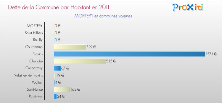 Dette par habitant de la commune en 2011 pour MORTERY et les communes proches Comparaison de la dette par habitant de la commune en 2011 pour MORTERY et les communes voisines