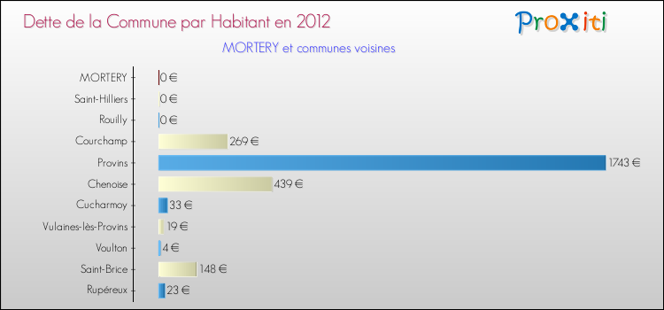 Dette par habitant de la commune en 2012 pour MORTERY et les communes proches Comparaison de la dette par habitant de la commune en 2012 pour MORTERY et les communes voisines