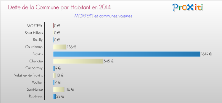 Dette par habitant de la commune en 2014 pour MORTERY et les communes proches Comparaison de la dette par habitant de la commune en 2014 pour MORTERY et les communes voisines
