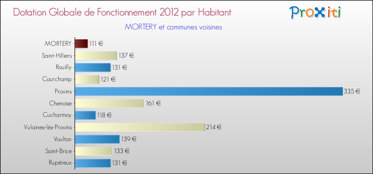 Montant des dotations globales de fonctionnement DGF par Habitant pour MORTERY et les communes proches Comparaison des des dotations globales de fonctionnement DGF par habitant pour MORTERY et les communes voisines