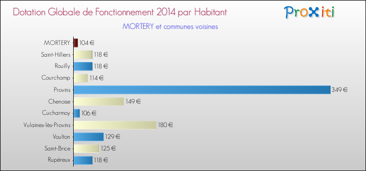 Montant des dotations globales de fonctionnement DGF par Habitant pour MORTERY et les communes proches en 2014. Comparaison des des dotations globales de fonctionnement DGF par habitant pour MORTERY et les communes voisines en 2014.