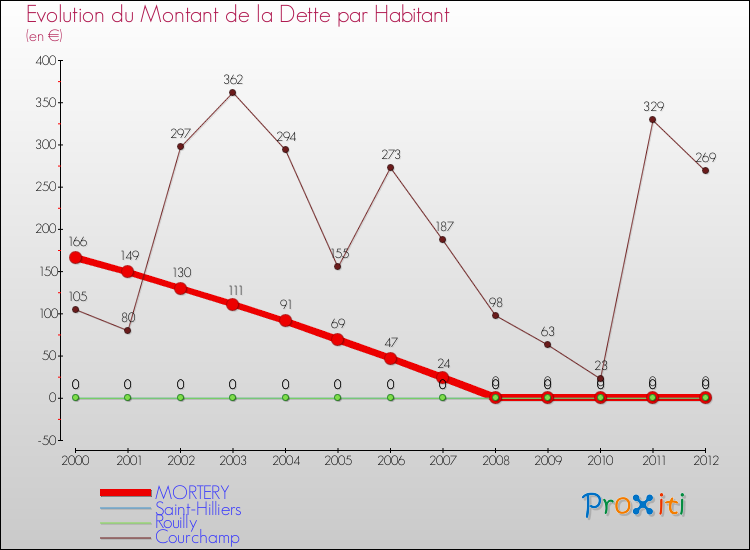 Evolution de la dette par habitant pour la commune de MORTERY et les communes proches de 2000 à 2012 Comparaison de la dette par habitant pour MORTERY et les communes voisines de 2000 à 2012