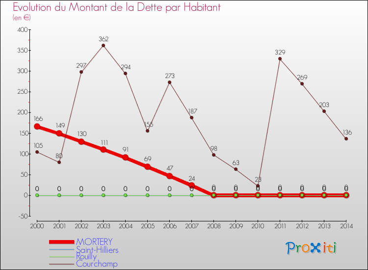 Evolution de la dette par habitant pour la commune de MORTERY et les communes proches de 2000 à 2014 Comparaison de la dette par habitant pour MORTERY et les communes voisines de 2000 à 2014