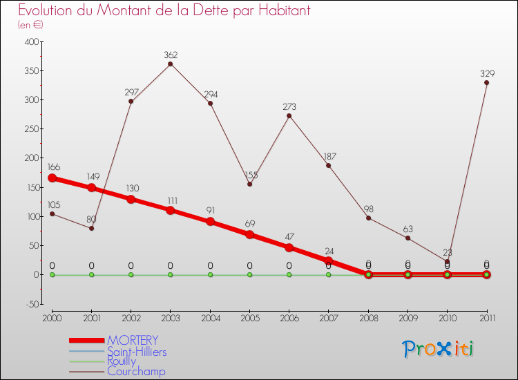Evolution de la dette par habitant pour la commune de MORTERY et les communes proches Comparaison de la dette par habitant pour MORTERY et les communes voisines