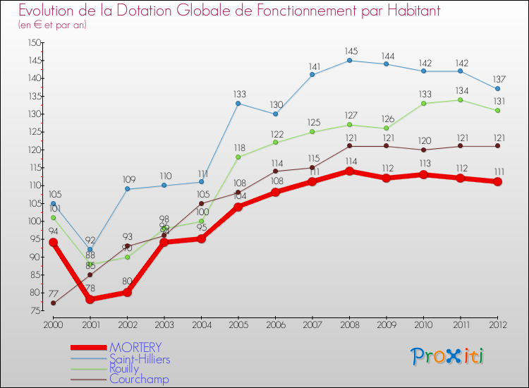 Evolution et montant de la dotation globale de fonctionnement par Habitant pour MORTERY et les communes proches Comparaison des dotations globales de fonctionnement par habitant pour MORTERY et les communes voisines