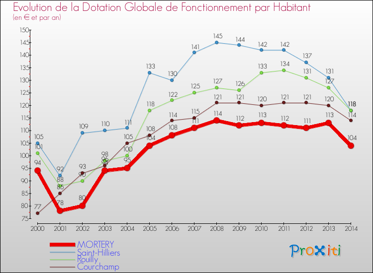 Evolution et montant de la dotation globale de fonctionnement par Habitant pour MORTERY et les communes proches de 2000 à 2014. Comparaison des dotations globales de fonctionnement par habitant pour MORTERY et les communes voisines de 2000 à 2014.
